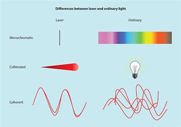 Sự khác biệt giữa Laser và ánh sáng là gì?
