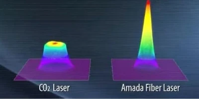Máy cắt Laser CO2 Vs. Máy cắt Laser Fiber: Sự khác biệt cốt lõi và chi tiết v...
